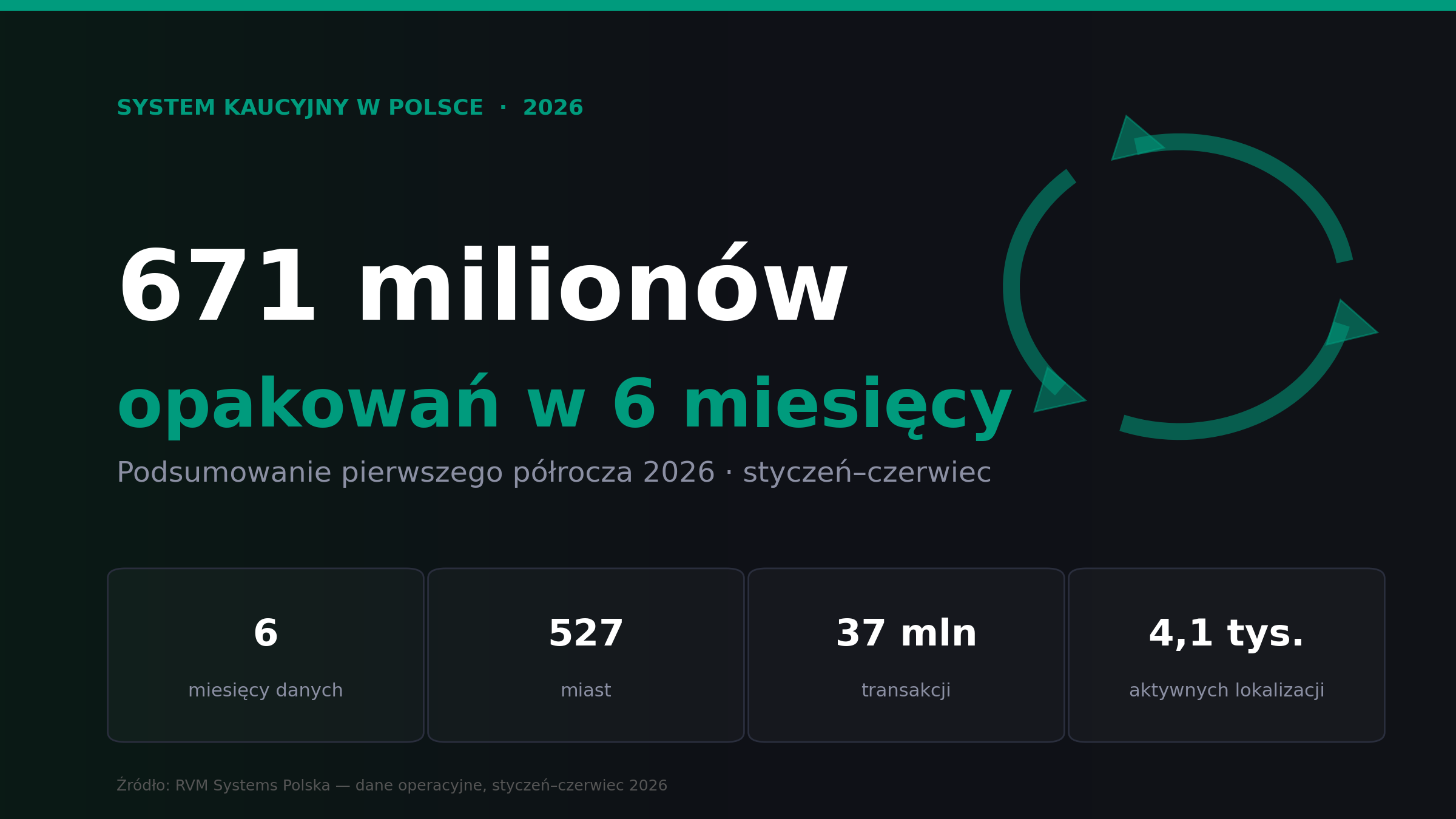 Podsumowanie pierwszego półrocza 2026 z systemem kaucyjnym w Polsce