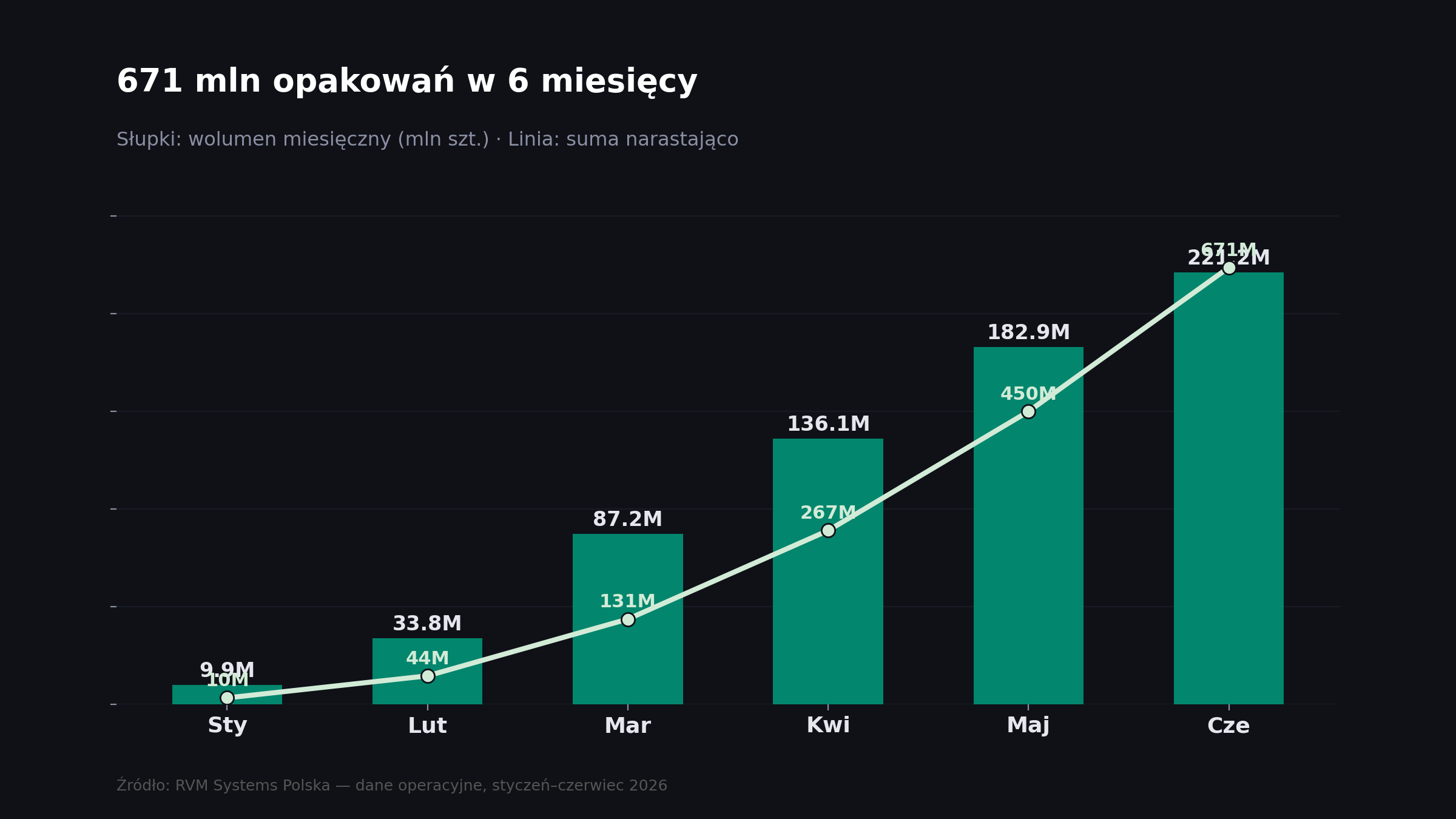 Zbiórka opakowań miesiąc po miesiącu, styczeń–czerwiec 2026 — wzrost z 9,9 mln do 221,2 mln sztuk