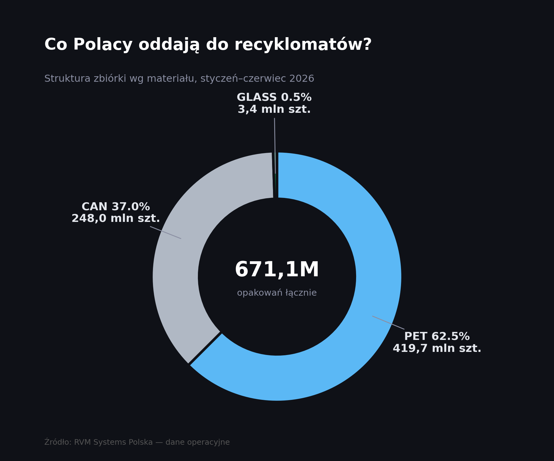 Struktura zbiórki wg materiału: PET 62,5%, CAN 37,0%, GLASS 0,5%