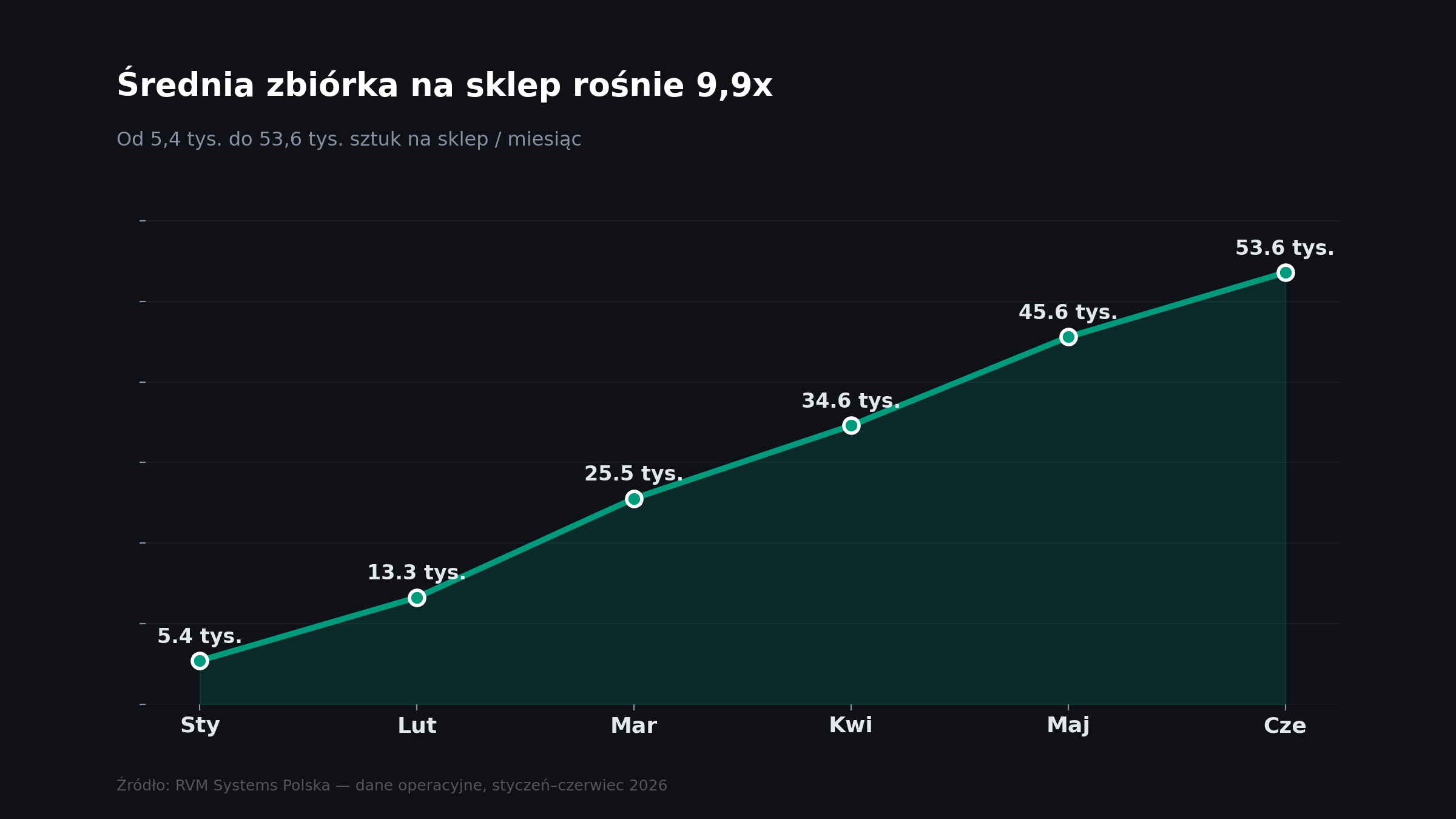Średnia zbiórka na sklep rośnie 9,9x — od 5,4 do 53,6 tys. sztuk miesięcznie