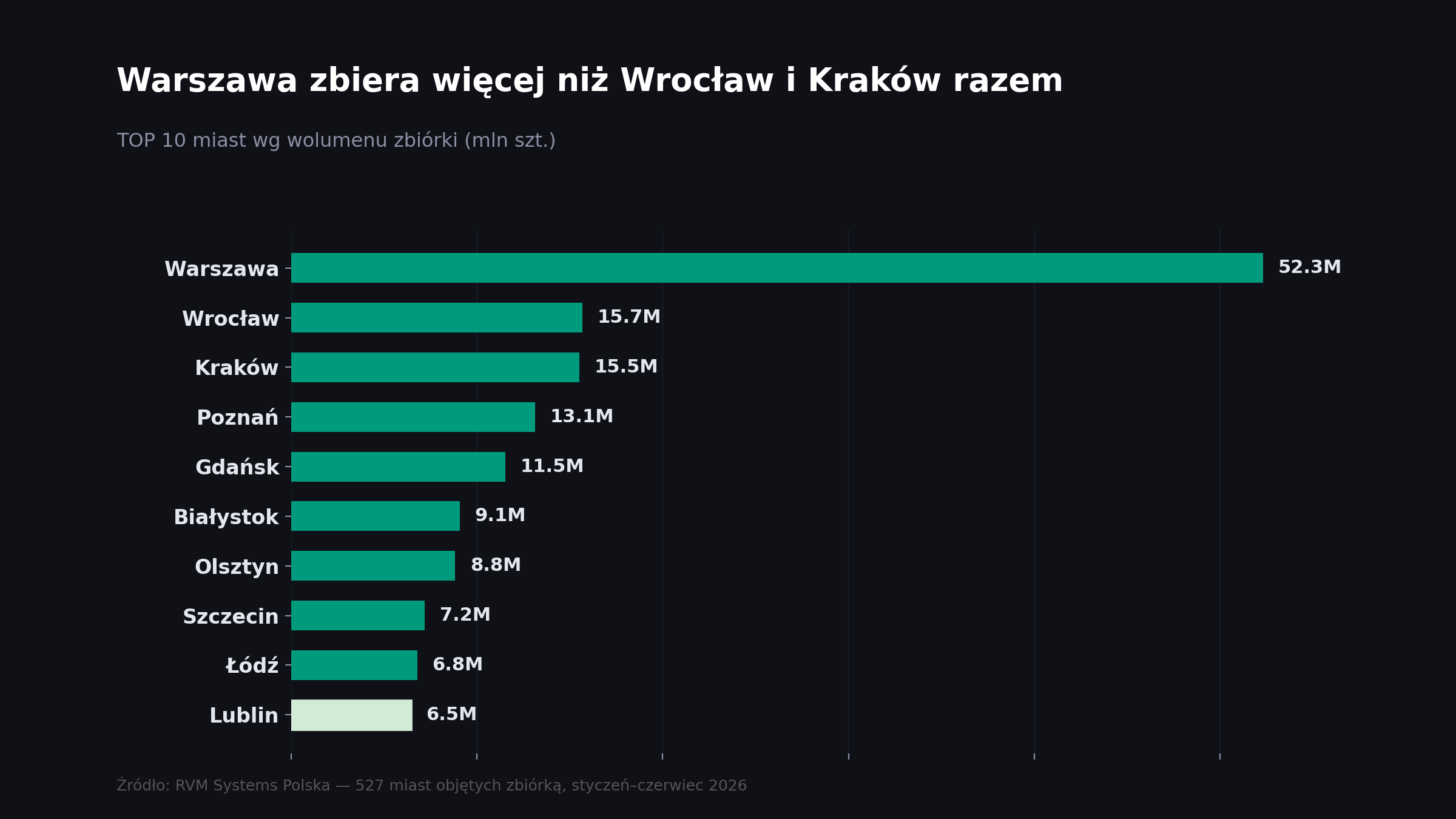 TOP 10 miast wg wolumenu zbiórki — Warszawa zbiera więcej niż Wrocław i Kraków razem