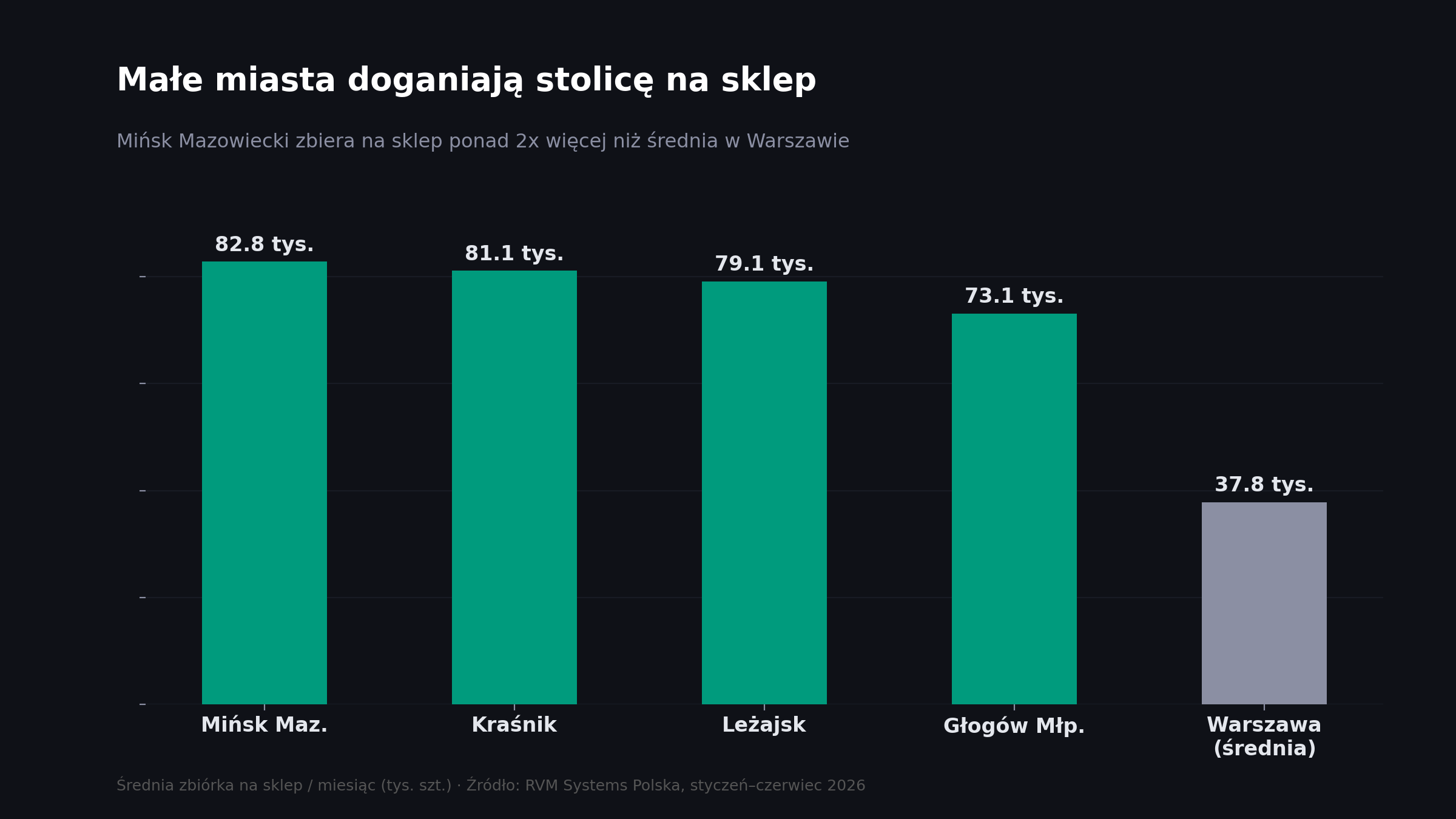 Małe miasta doganiają stolicę na sklep — Mińsk Mazowiecki zbiera ponad 2x więcej niż średnia w Warszawie